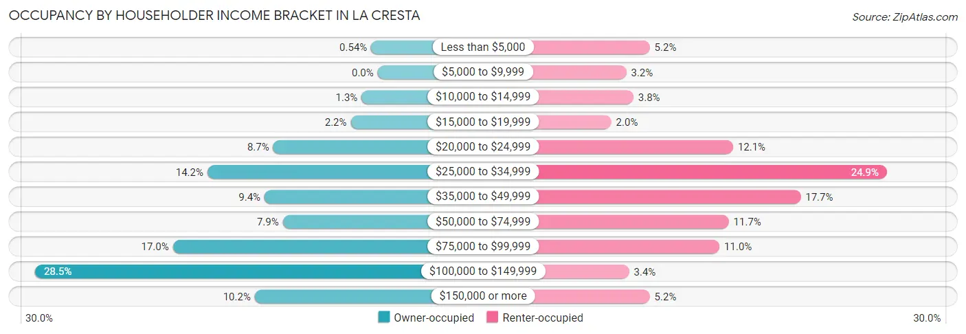 Occupancy by Householder Income Bracket in La Cresta