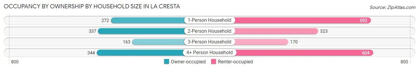 Occupancy by Ownership by Household Size in La Cresta