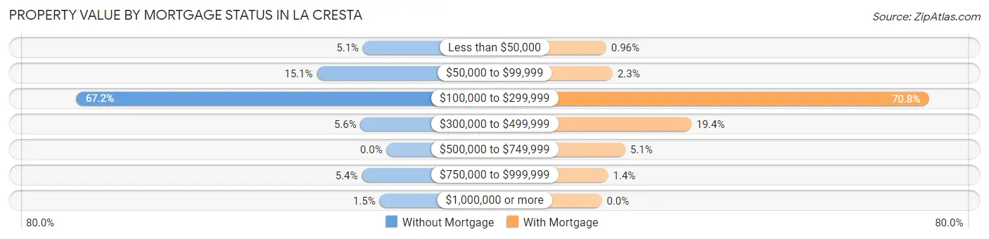 Property Value by Mortgage Status in La Cresta