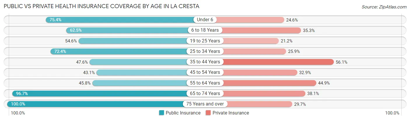 Public vs Private Health Insurance Coverage by Age in La Cresta
