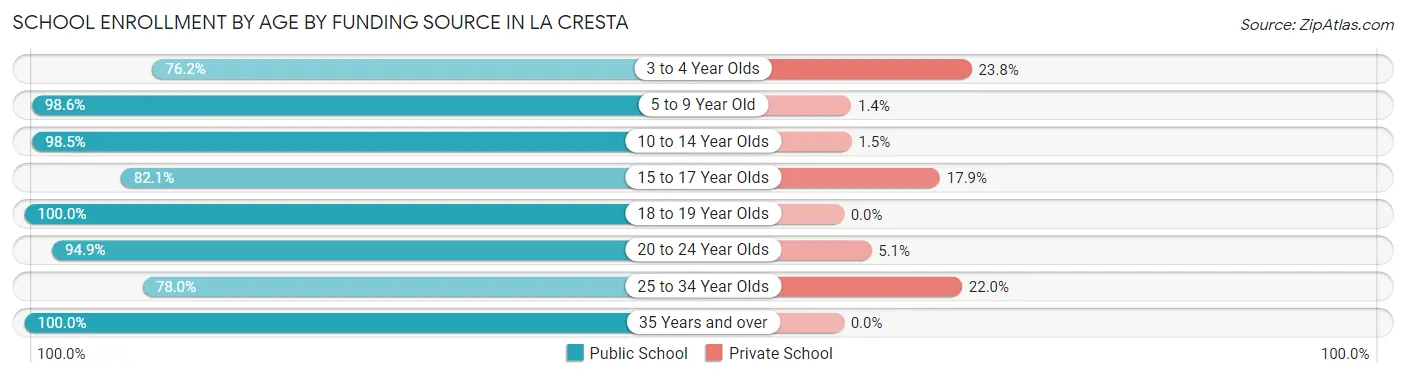 School Enrollment by Age by Funding Source in La Cresta