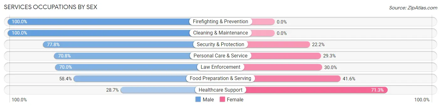 Services Occupations by Sex in La Cresta