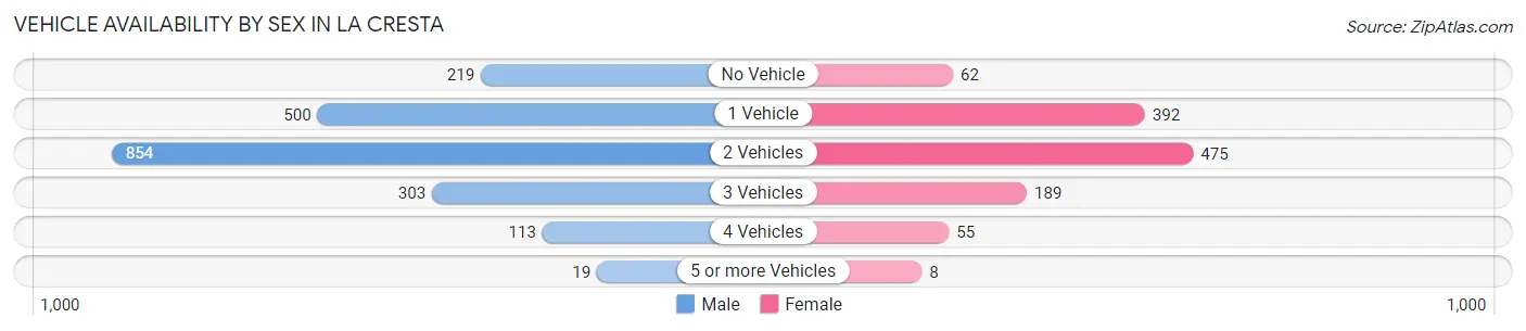Vehicle Availability by Sex in La Cresta