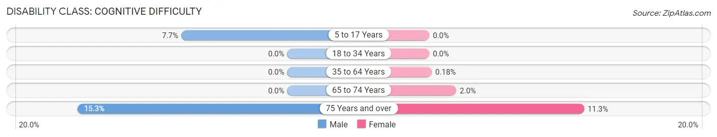 Disability in La Habra Heights: <span>Cognitive Difficulty</span>