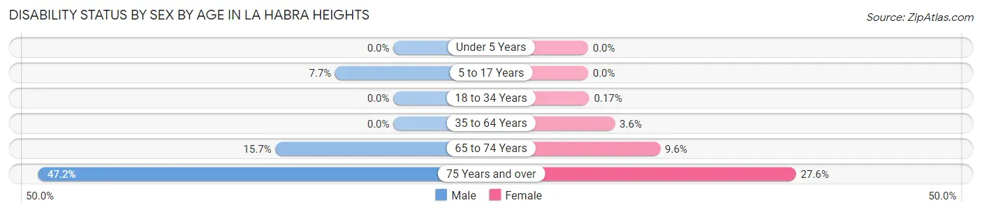 Disability Status by Sex by Age in La Habra Heights