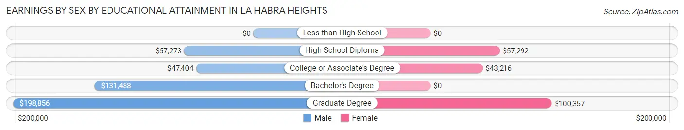 Earnings by Sex by Educational Attainment in La Habra Heights