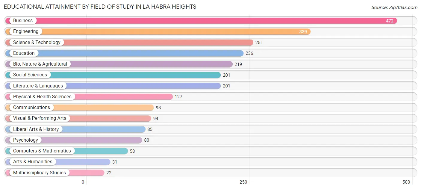 Educational Attainment by Field of Study in La Habra Heights