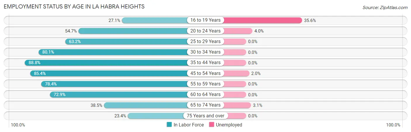 Employment Status by Age in La Habra Heights