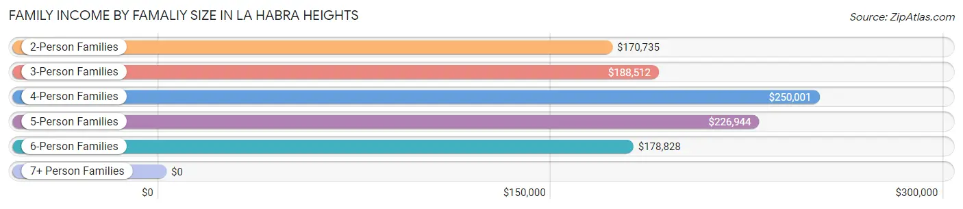 Family Income by Famaliy Size in La Habra Heights
