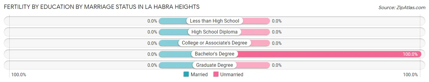 Female Fertility by Education by Marriage Status in La Habra Heights