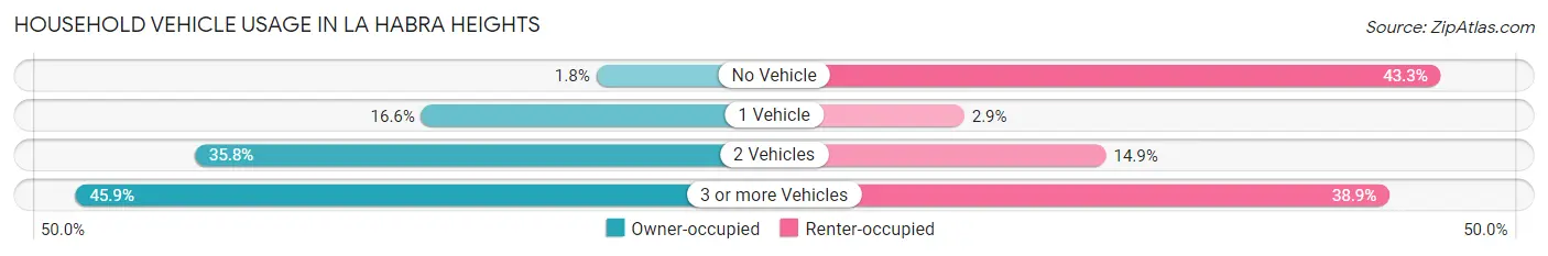 Household Vehicle Usage in La Habra Heights