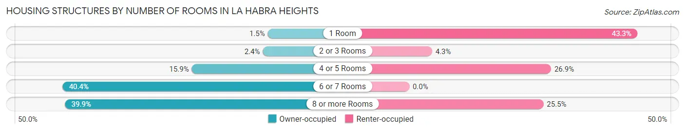 Housing Structures by Number of Rooms in La Habra Heights