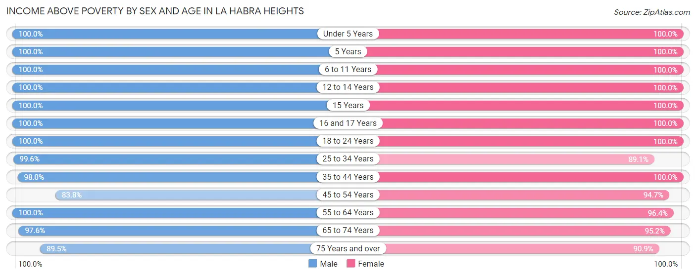 Income Above Poverty by Sex and Age in La Habra Heights