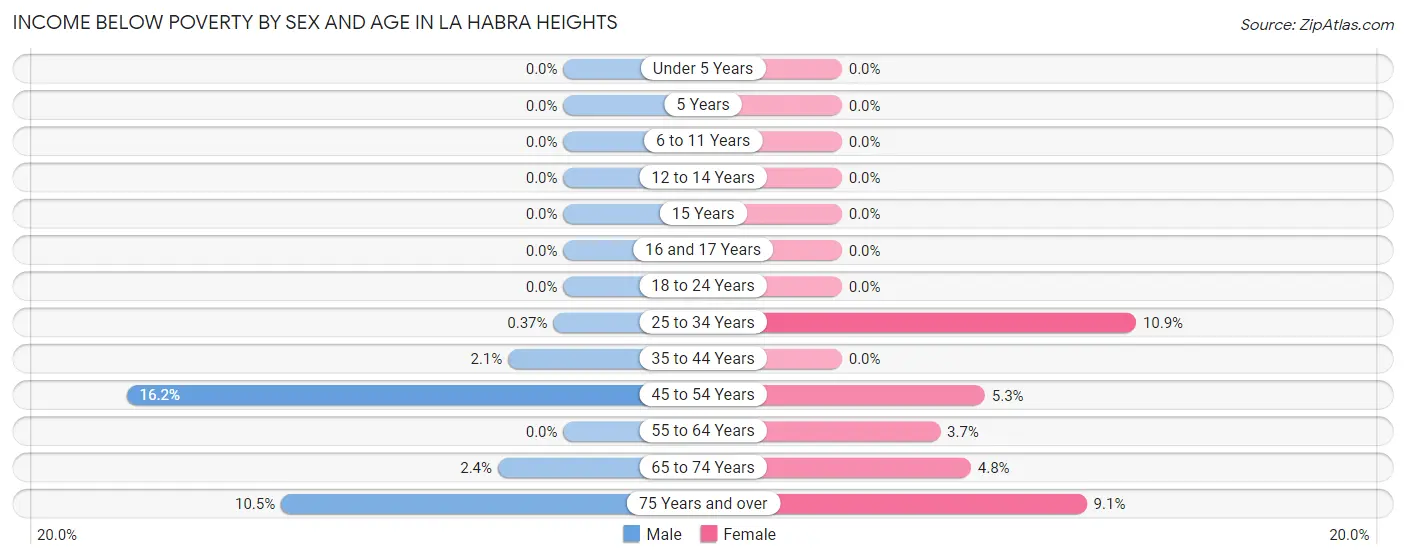 Income Below Poverty by Sex and Age in La Habra Heights