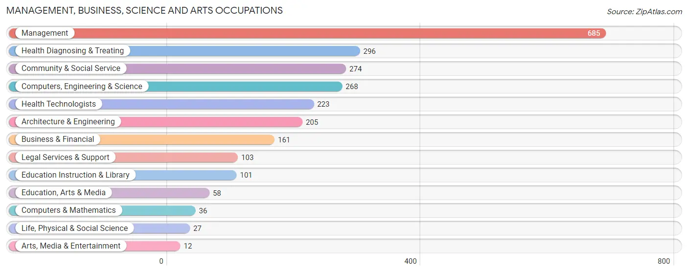 Management, Business, Science and Arts Occupations in La Habra Heights