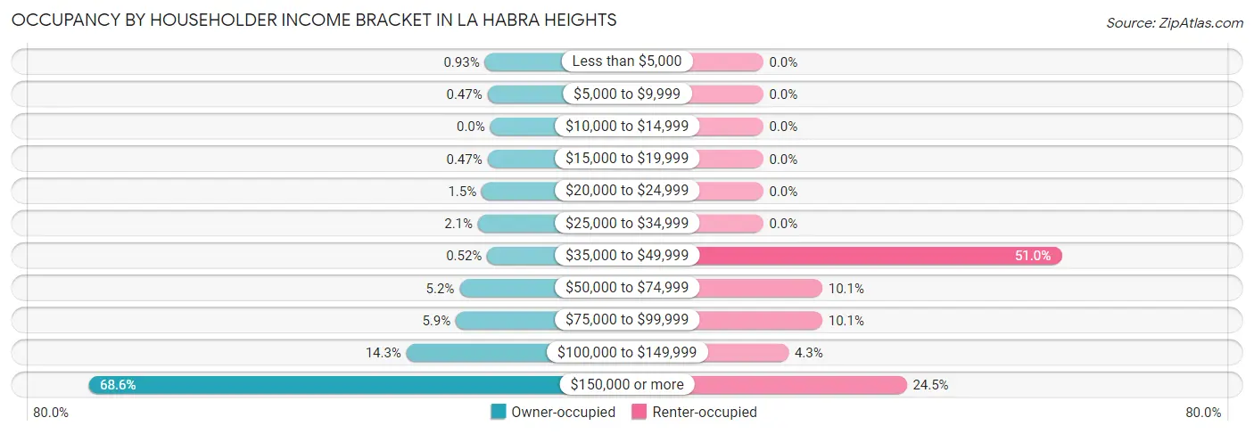 Occupancy by Householder Income Bracket in La Habra Heights