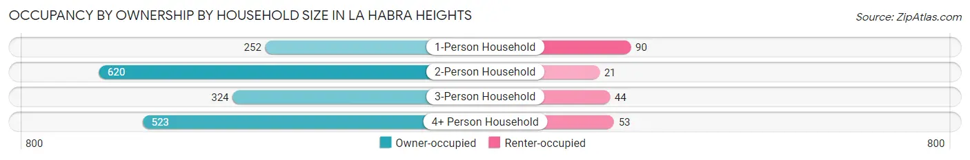 Occupancy by Ownership by Household Size in La Habra Heights