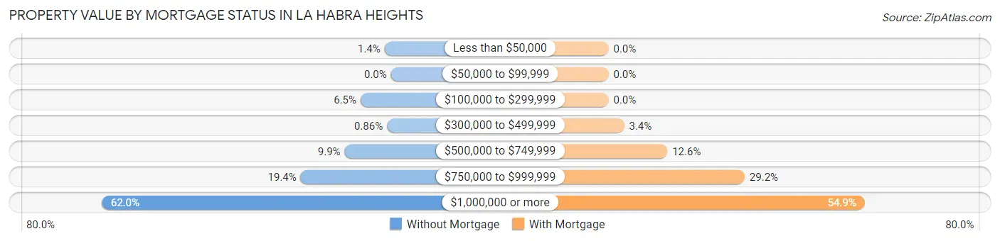 Property Value by Mortgage Status in La Habra Heights