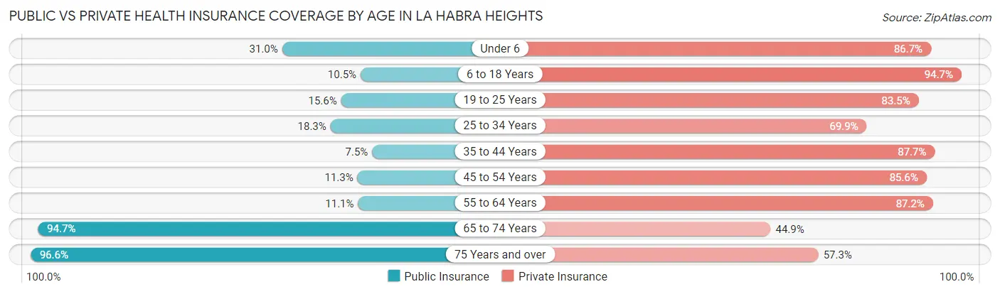 Public vs Private Health Insurance Coverage by Age in La Habra Heights