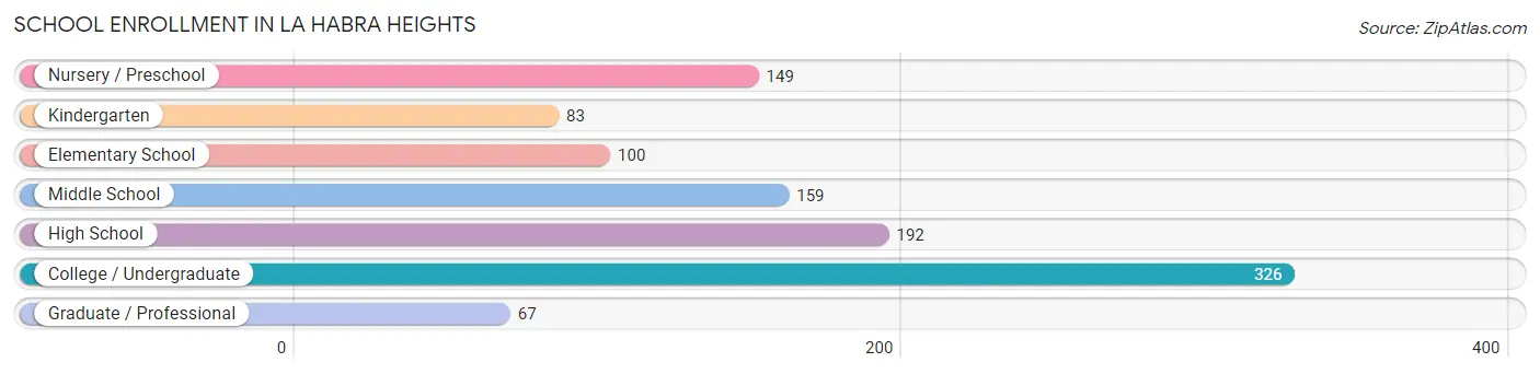 School Enrollment in La Habra Heights