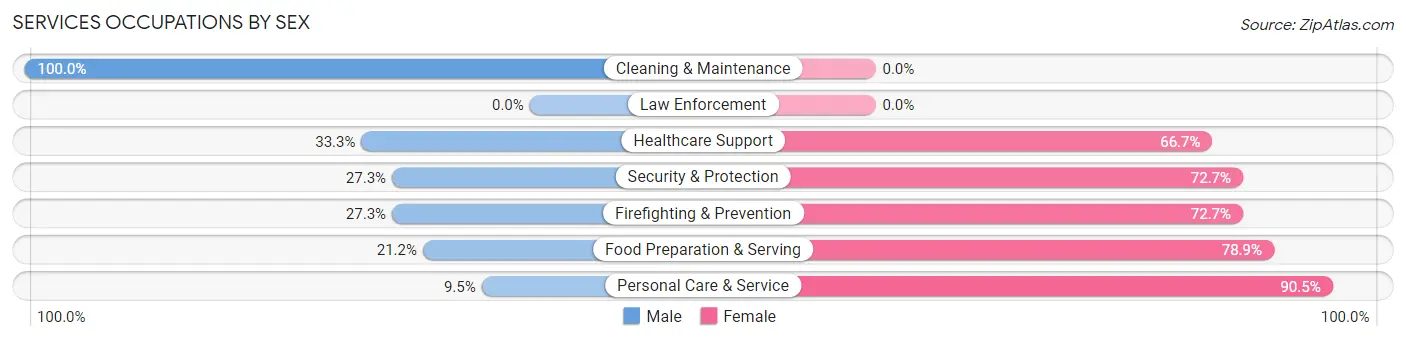 Services Occupations by Sex in La Habra Heights