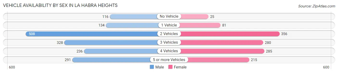 Vehicle Availability by Sex in La Habra Heights
