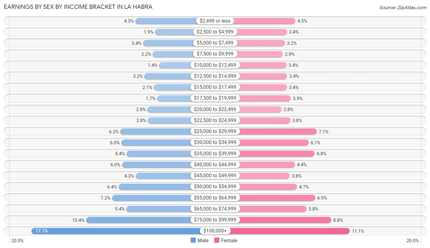 Earnings by Sex by Income Bracket in La Habra