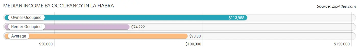 Median Income by Occupancy in La Habra