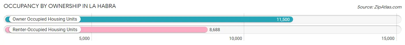 Occupancy by Ownership in La Habra
