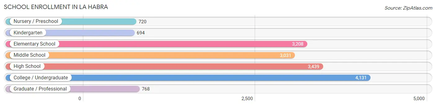 School Enrollment in La Habra