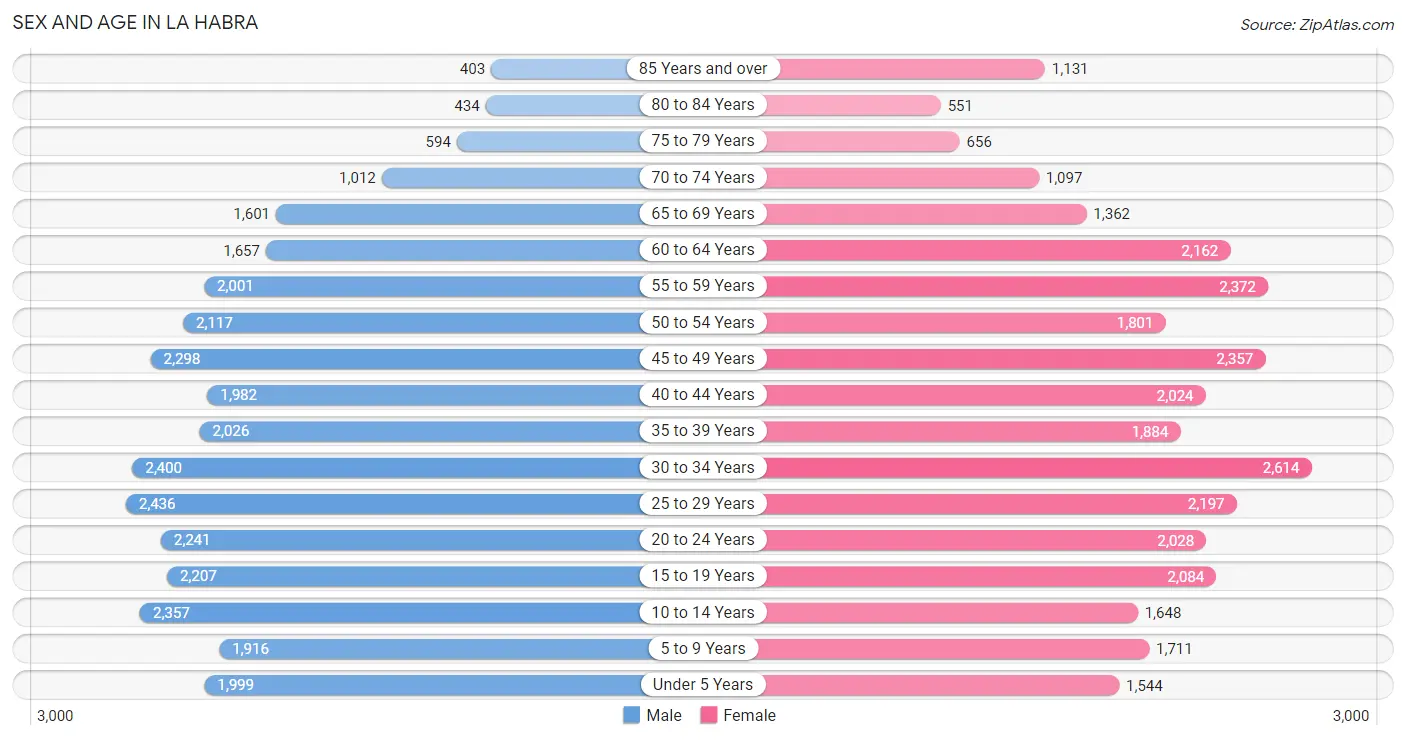 Sex and Age in La Habra