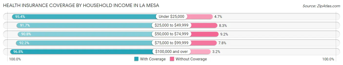 Health Insurance Coverage by Household Income in La Mesa