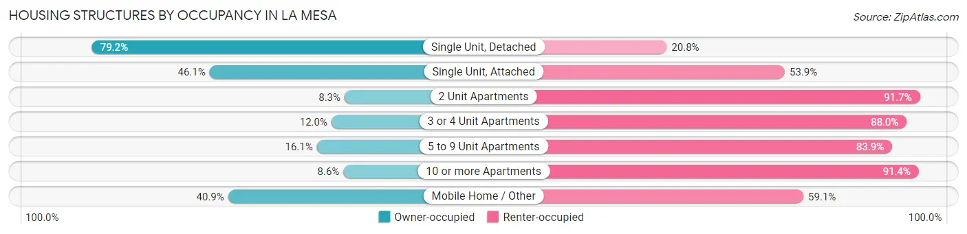Housing Structures by Occupancy in La Mesa