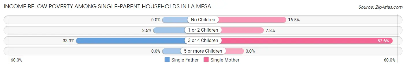 Income Below Poverty Among Single-Parent Households in La Mesa