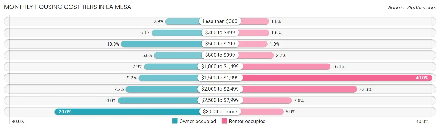 Monthly Housing Cost Tiers in La Mesa