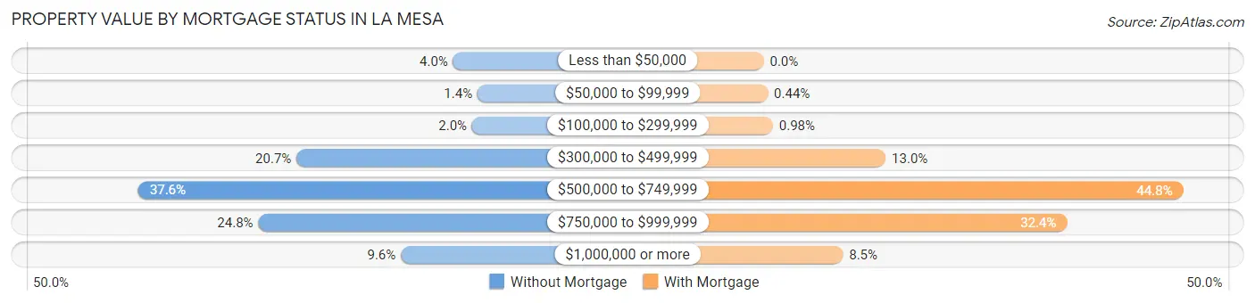 Property Value by Mortgage Status in La Mesa