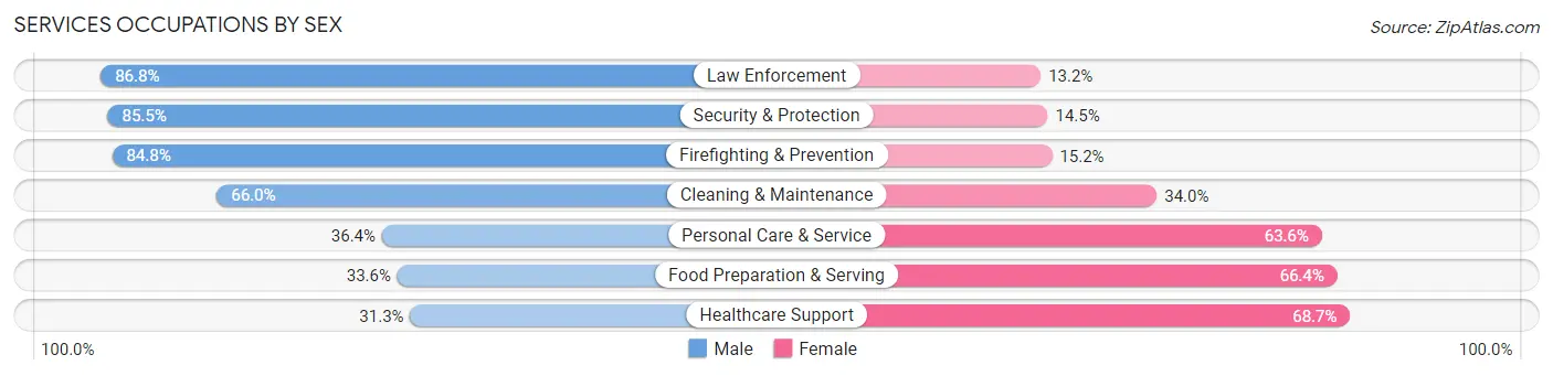 Services Occupations by Sex in La Mesa
