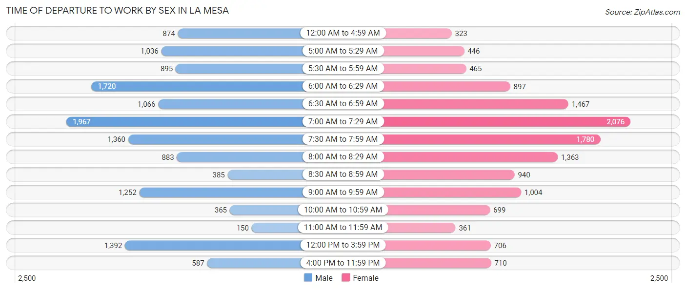 Time of Departure to Work by Sex in La Mesa