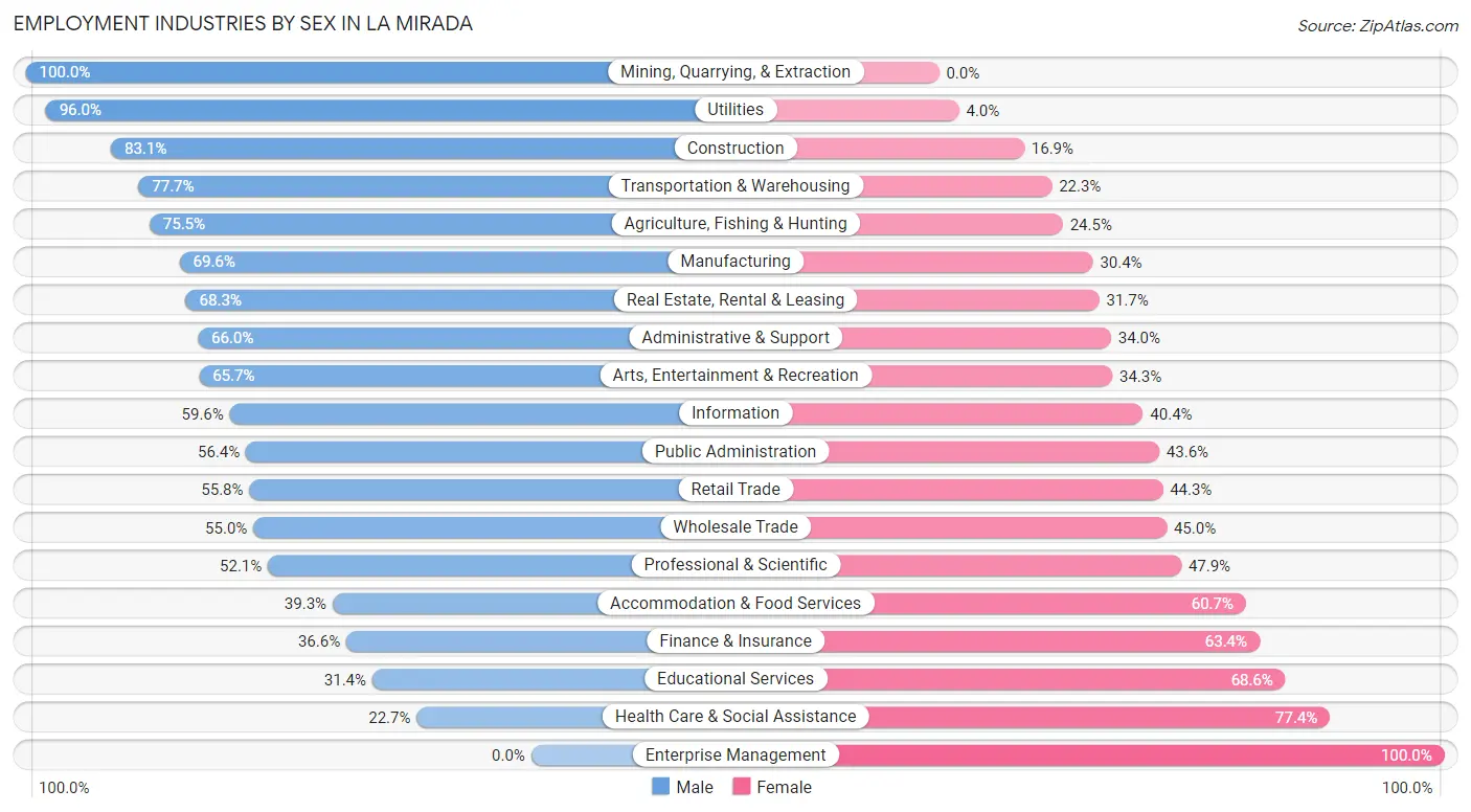 Employment Industries by Sex in La Mirada