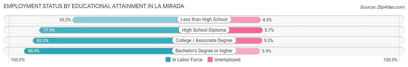 Employment Status by Educational Attainment in La Mirada