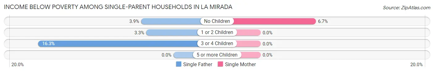 Income Below Poverty Among Single-Parent Households in La Mirada