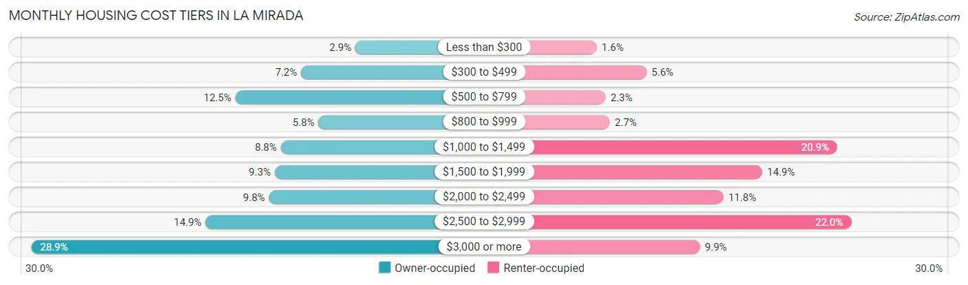 Monthly Housing Cost Tiers in La Mirada