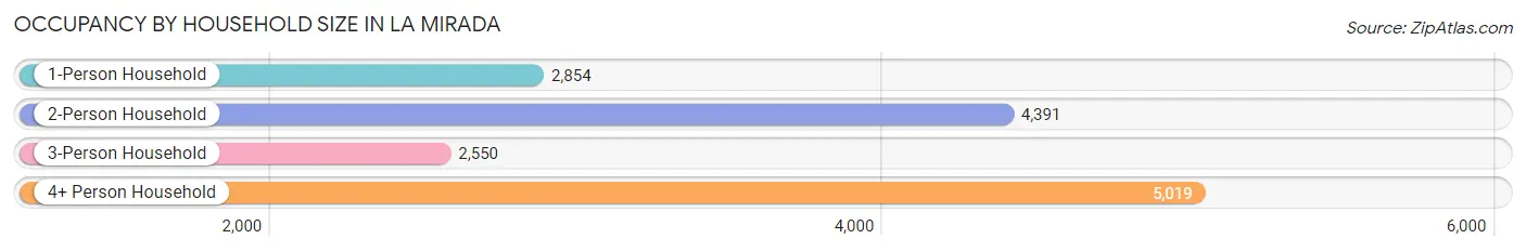 Occupancy by Household Size in La Mirada