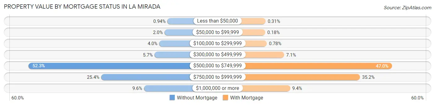 Property Value by Mortgage Status in La Mirada