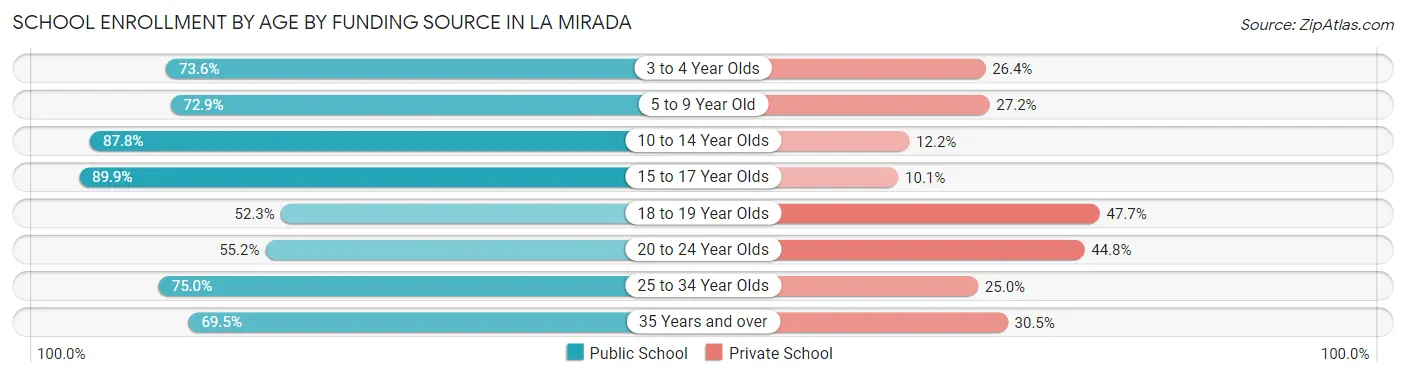 School Enrollment by Age by Funding Source in La Mirada