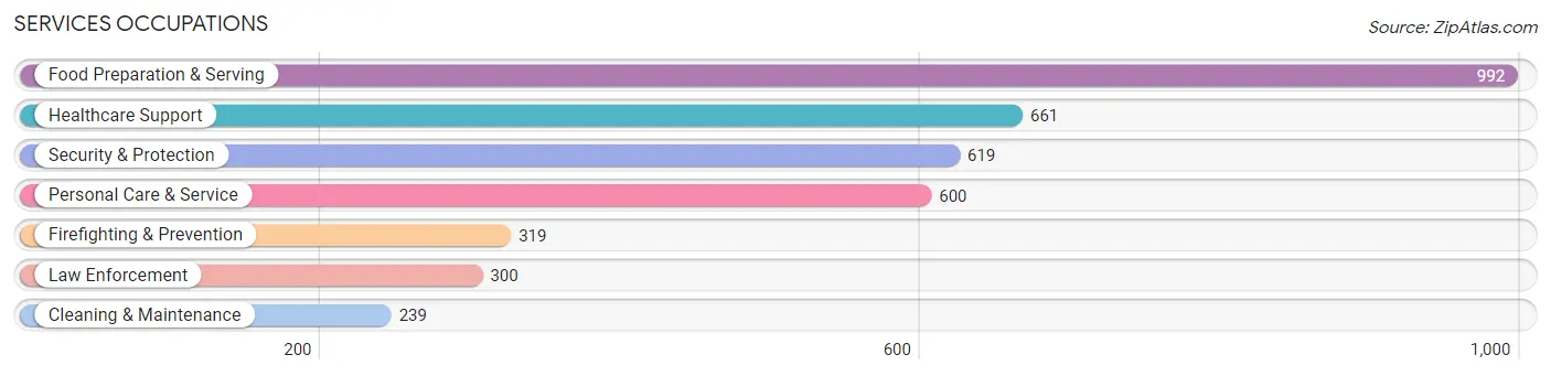 Services Occupations in La Mirada