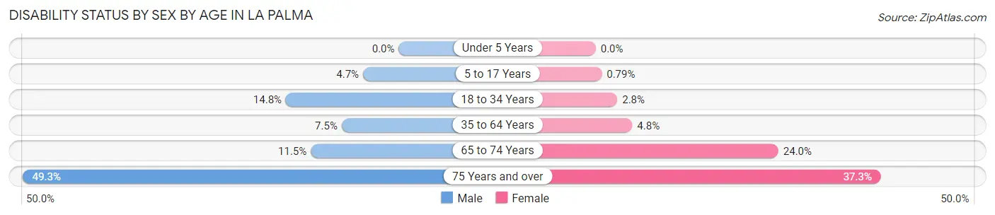 Disability Status by Sex by Age in La Palma