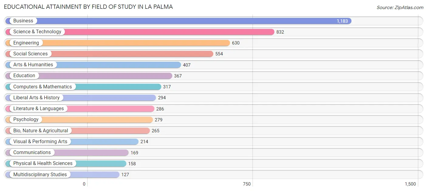 Educational Attainment by Field of Study in La Palma