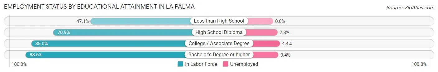 Employment Status by Educational Attainment in La Palma