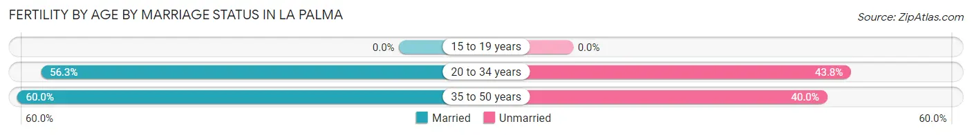 Female Fertility by Age by Marriage Status in La Palma